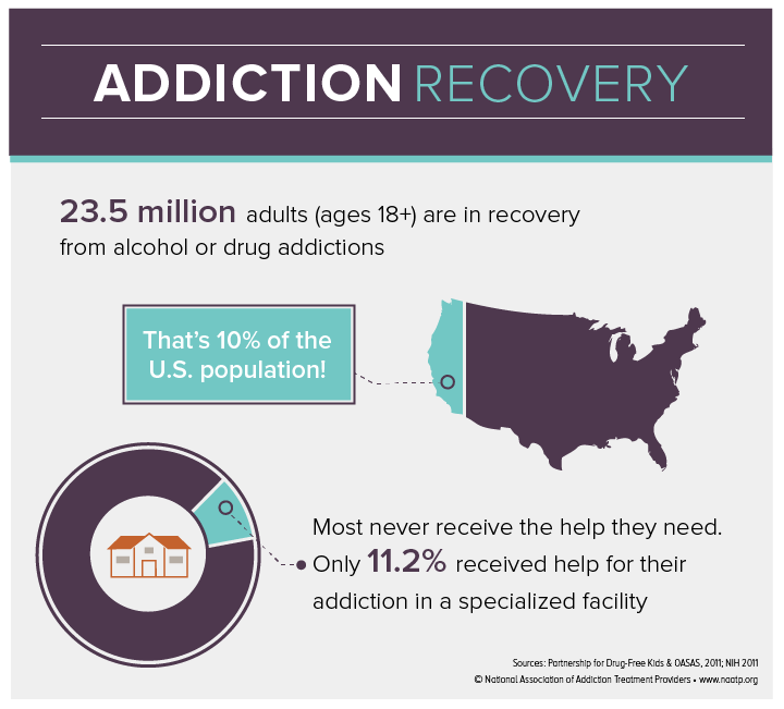 research on addiction recovery